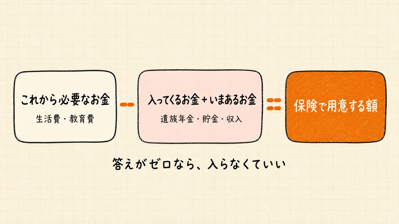 これから必要なお金 −(入ってくるお金+いまあるお金)= 保険で用意する額