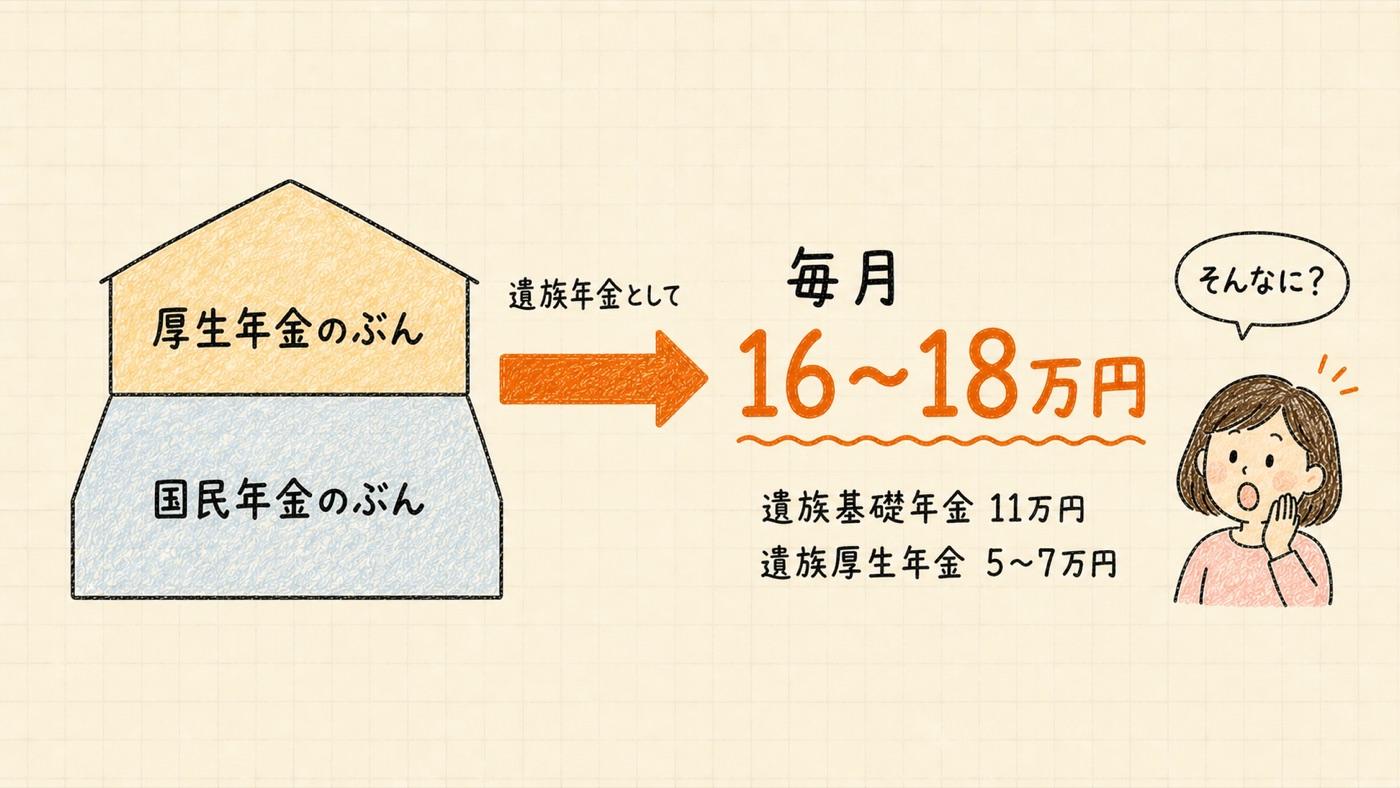 国民年金と厚生年金の2段。遺族年金として毎月16〜18万円