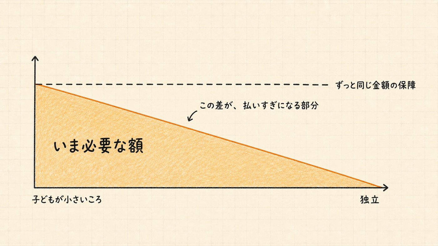 必要な額は子どもが小さいころが最大で、独立が近づくほど小さくなる
